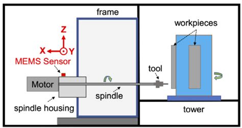 cnc manufacturing dat|cnc machine dataset.